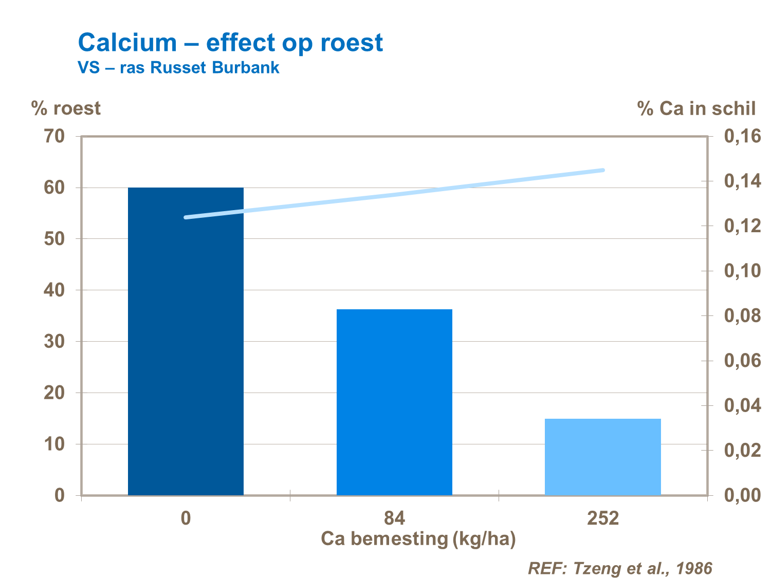 calcium effect op roest