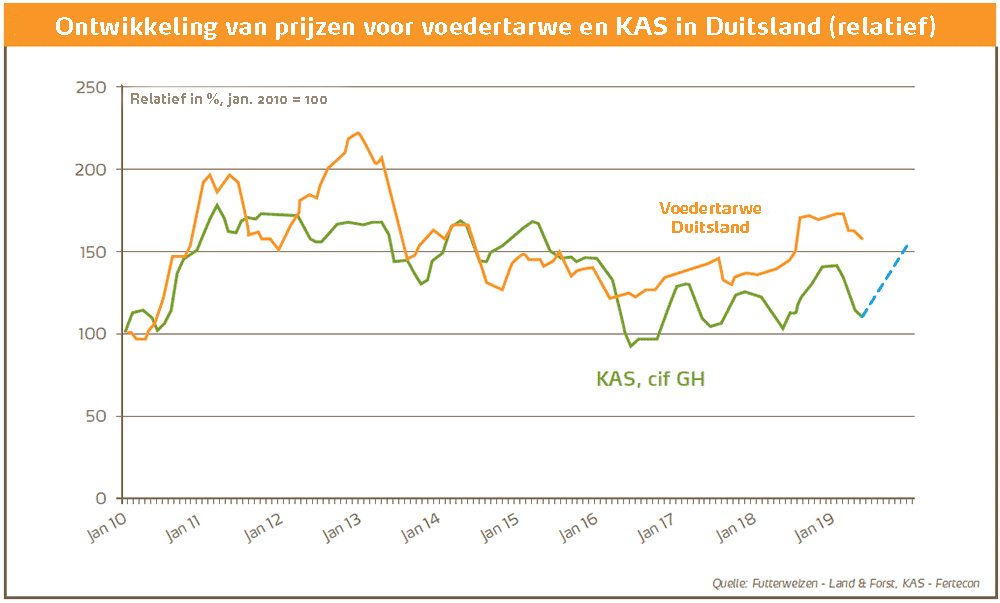 Wanneer kunt u het beste kunstmest aankopen - grafiek NL.jpg