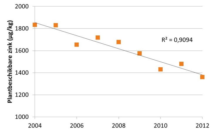 Figuur 1. Daling beschikbaarheid zink in Nederlandse bodem. Bron: BLGG AgroXpertus