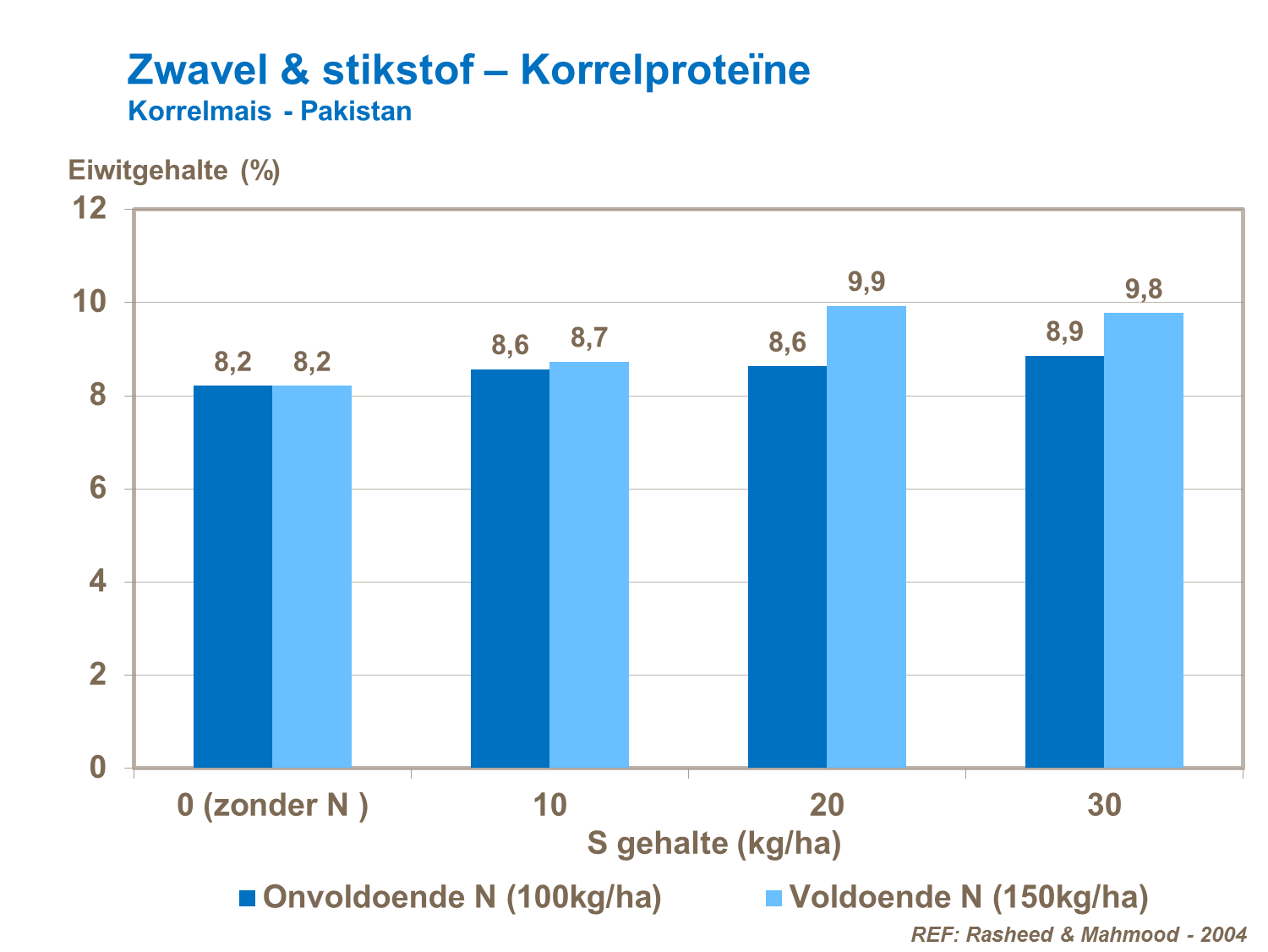 VP - Zwavel & stikstof – Korrelproteïne - Korrelmais Pakistan.png