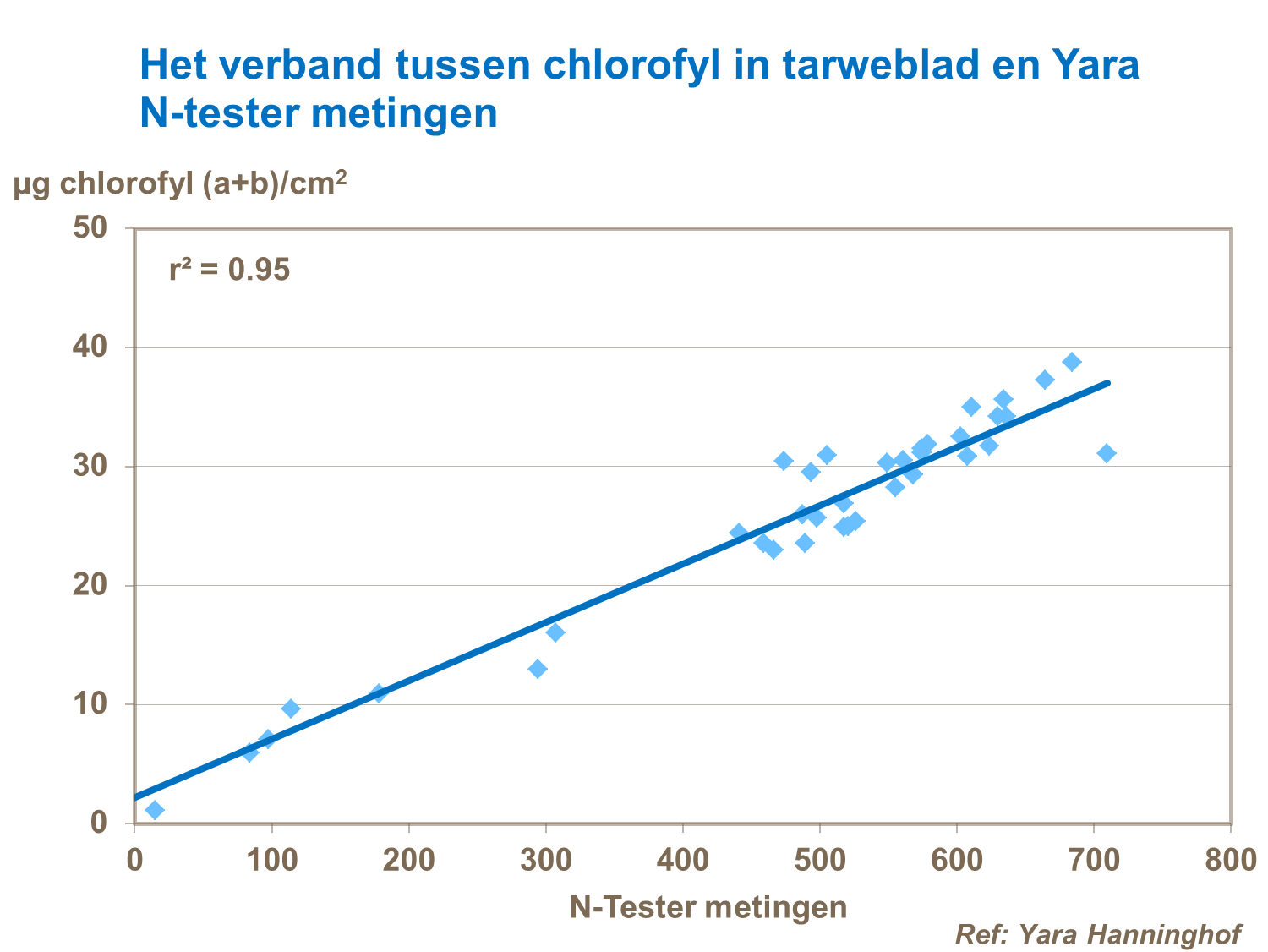 Chlorofyl en N-tester