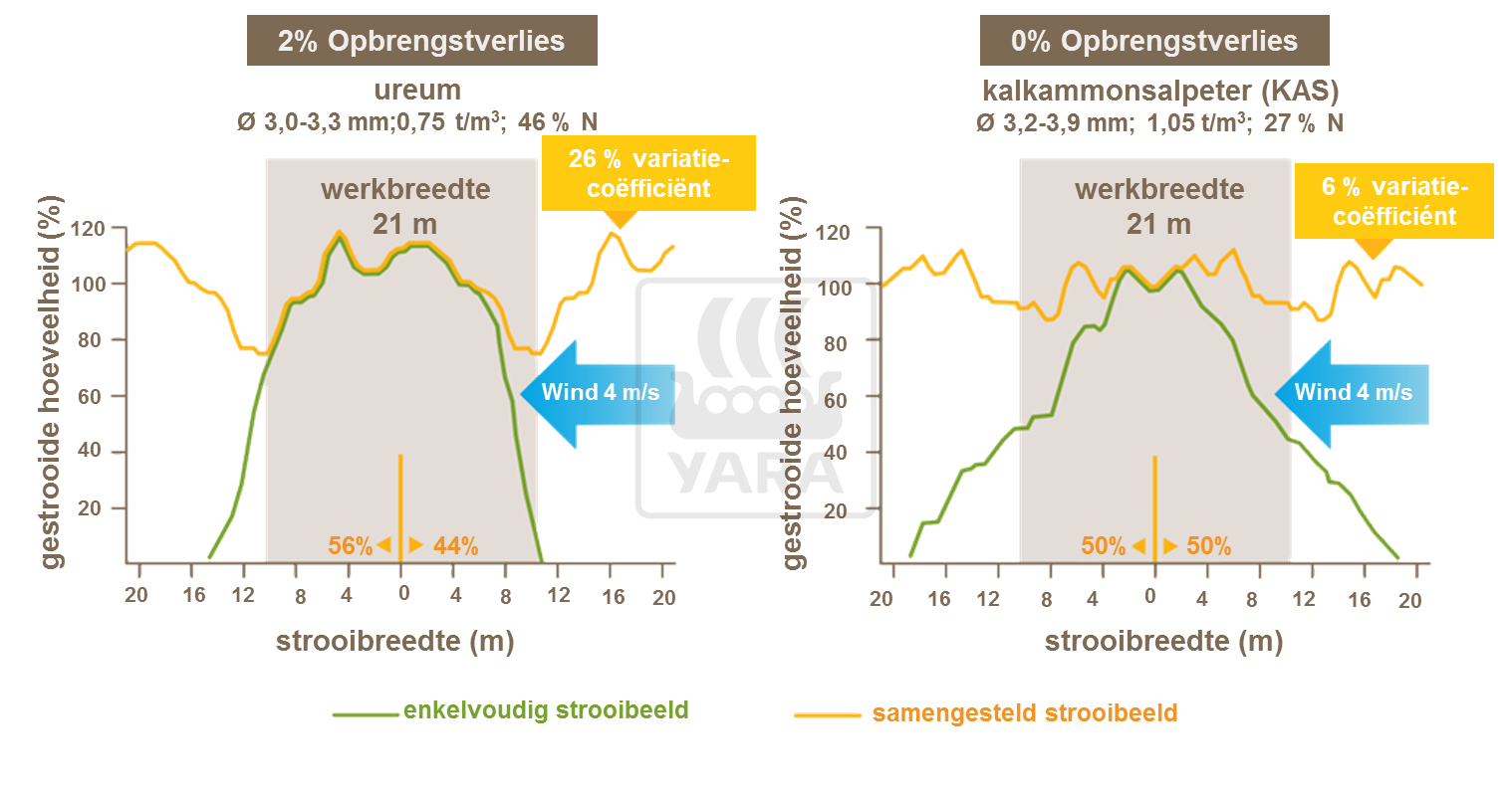 Nauwkeurig strooien