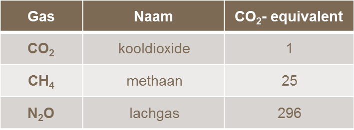co2 voetafdruk