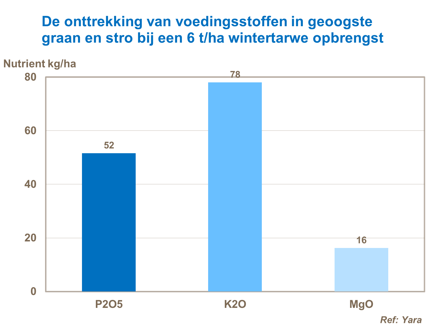 onttrekking van voedingsstoffen wintertarwe