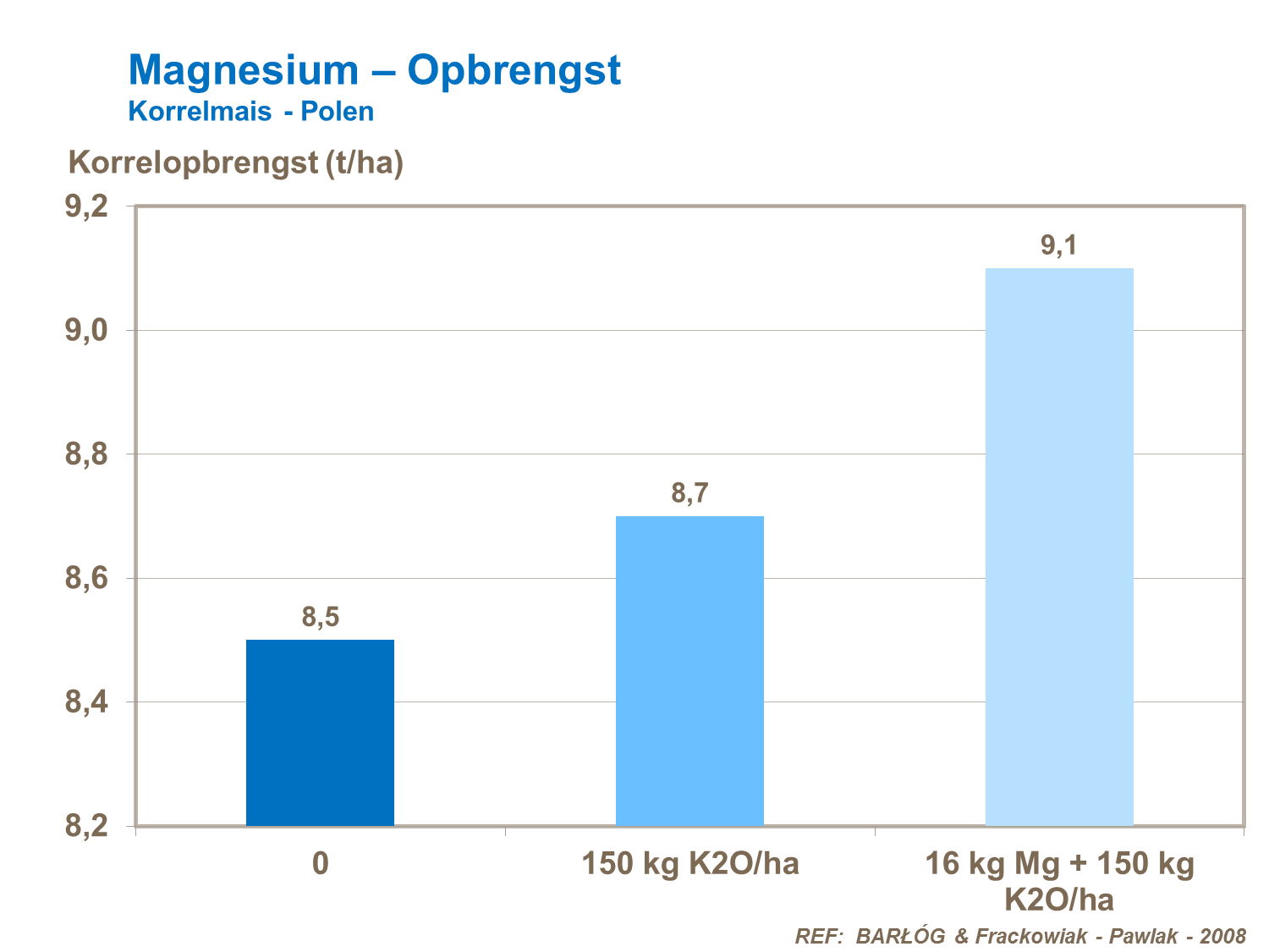 VK - Magnesium – Opbrengst korrelmais - Polen.png