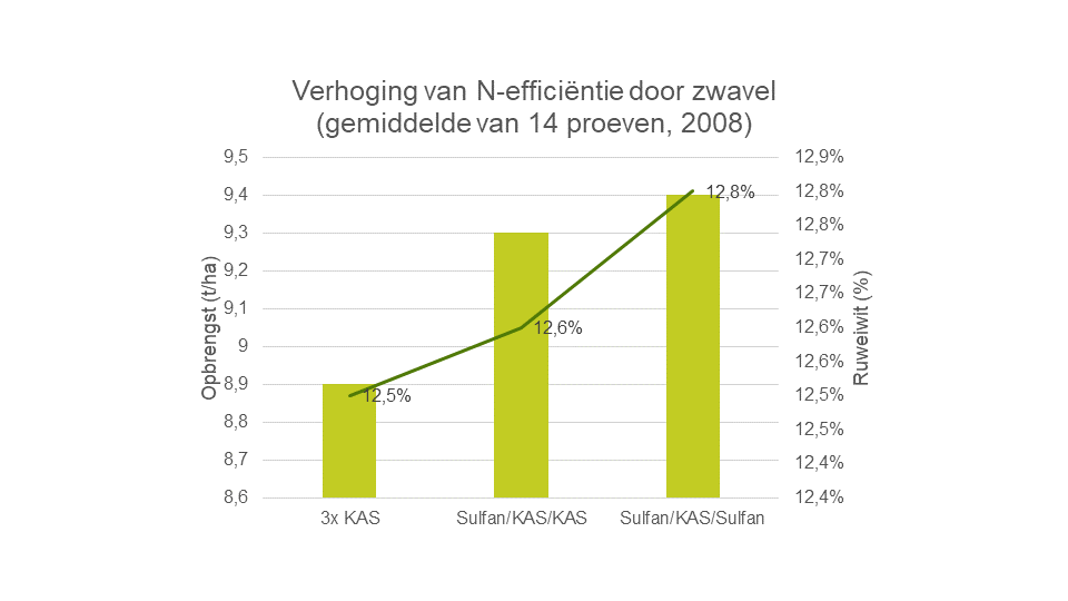 Verhoging van N-efficiëntie door zwavel.png
