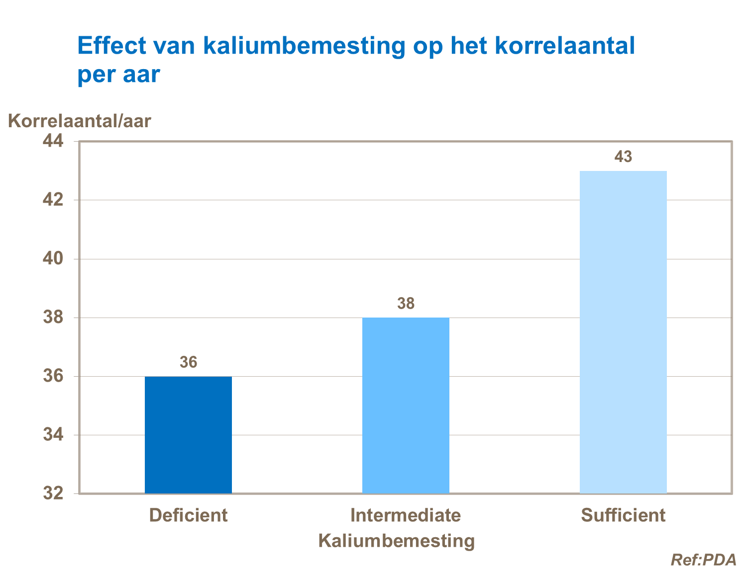 Effect van kalium op korrelaantal