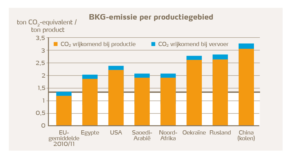 BKG emissies