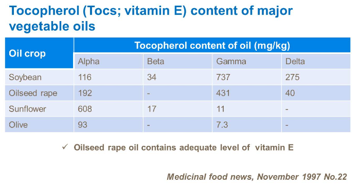 Teneur en tocophérol des principales huiles végétales
