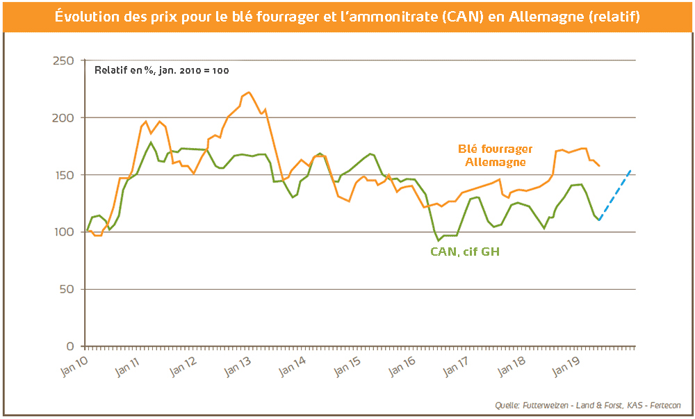 04 Quel est le meilleur moment pour acheter de l engrais graph.jpg
