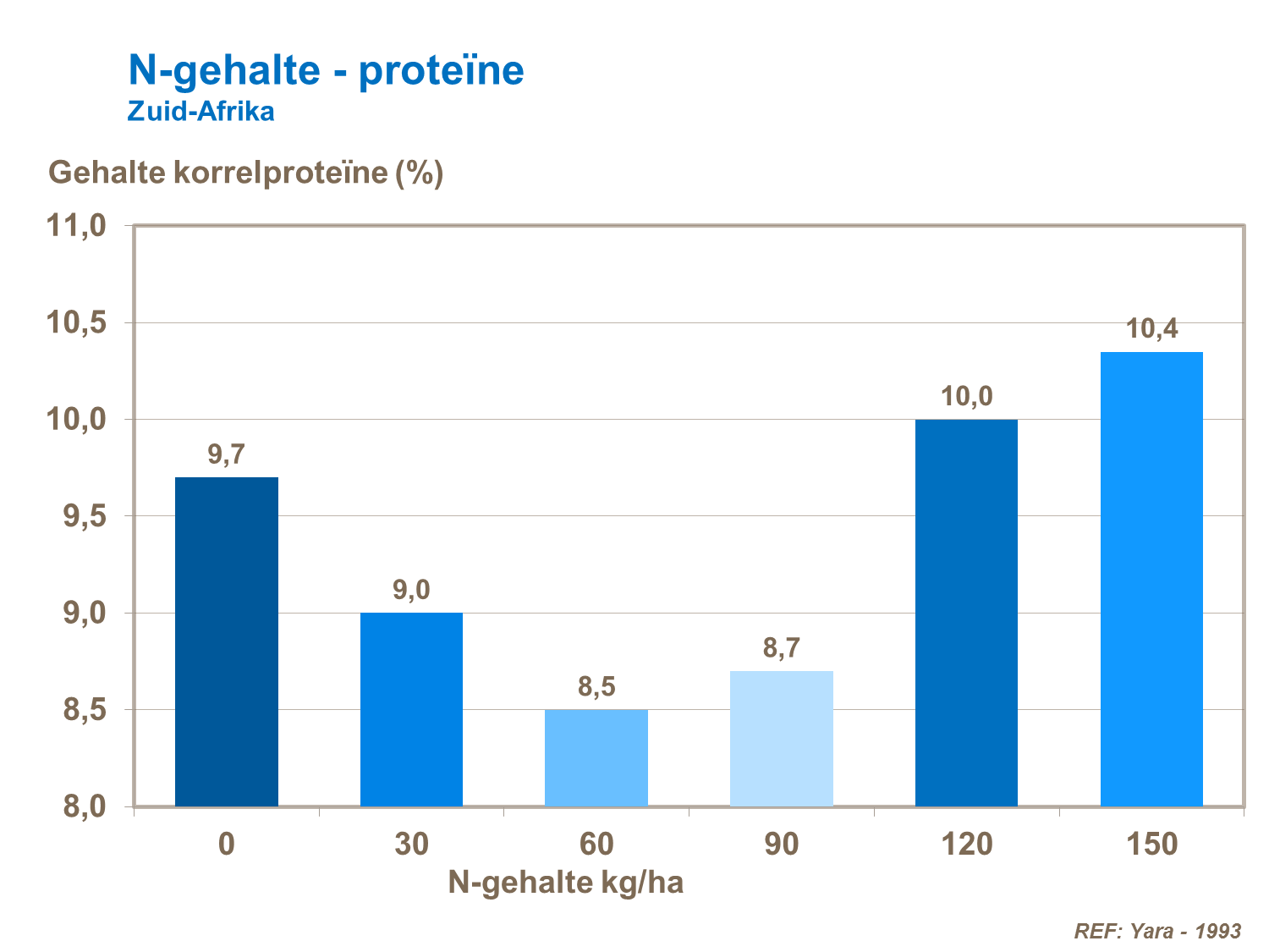 VP - N-gehalte - proteïne Zuid-Afrika.png