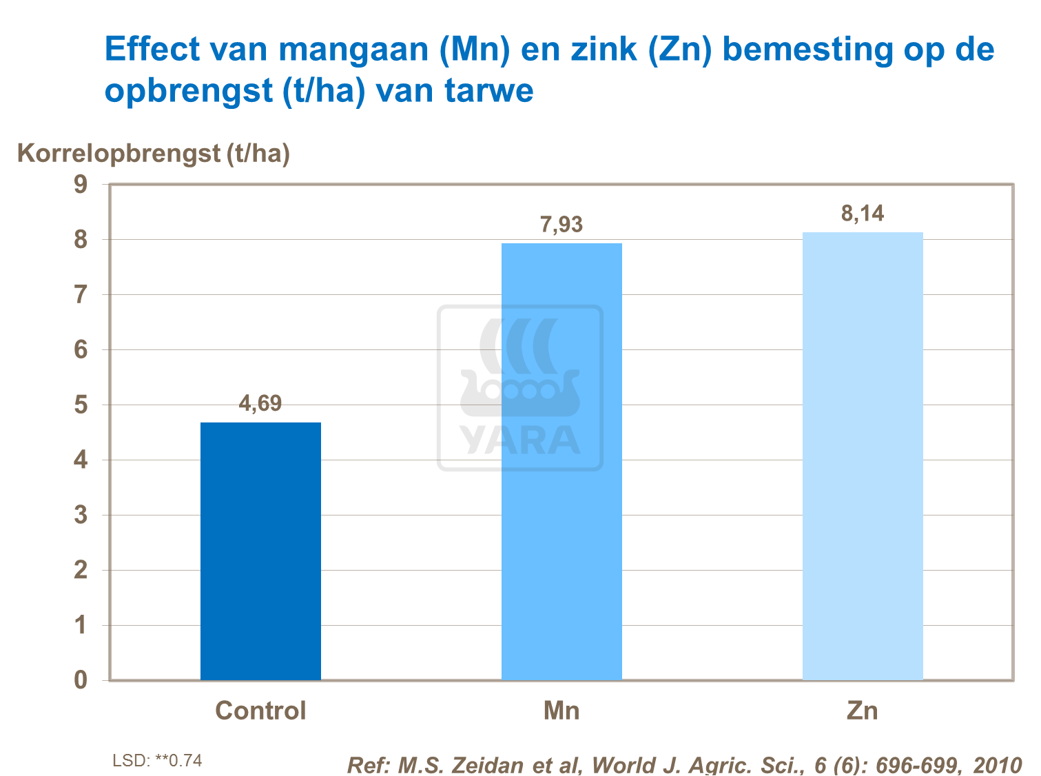 Effect mangaan en zinkbemesting op opbrengst