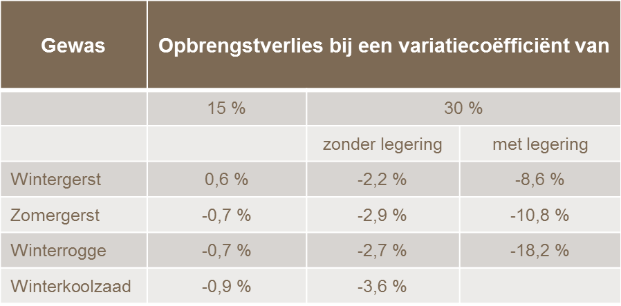 Nauwkeurig strooien