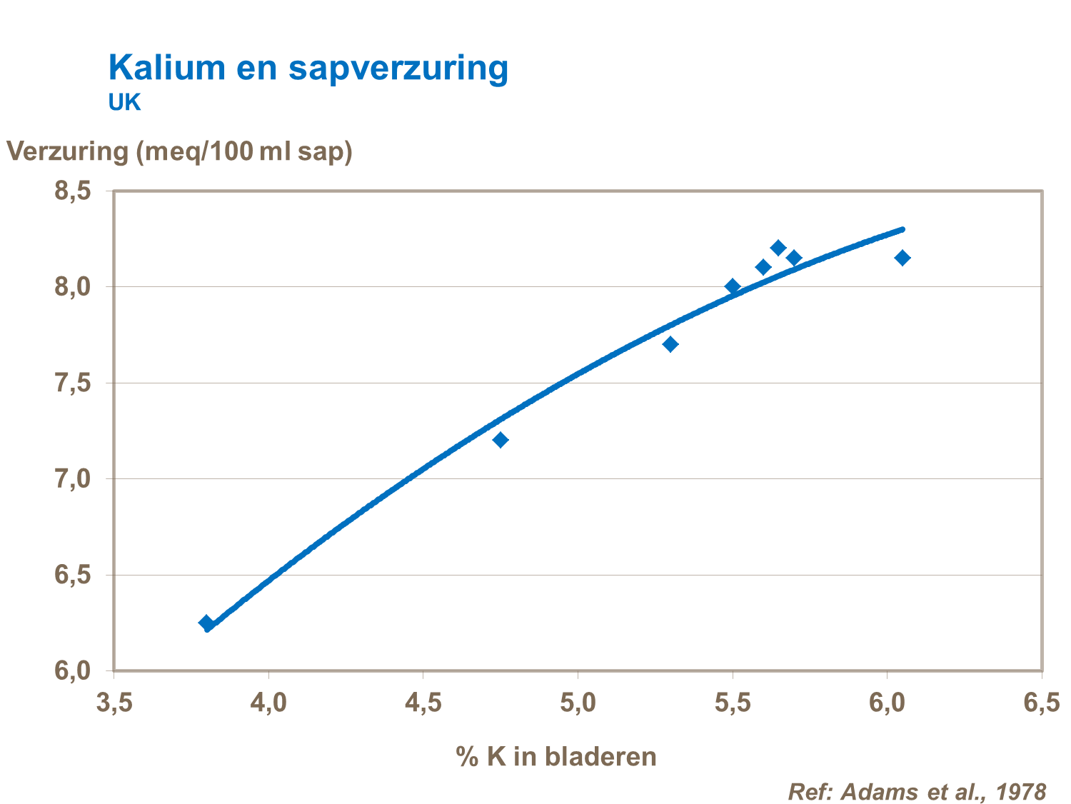 Kalium bemesting en sapverzuring