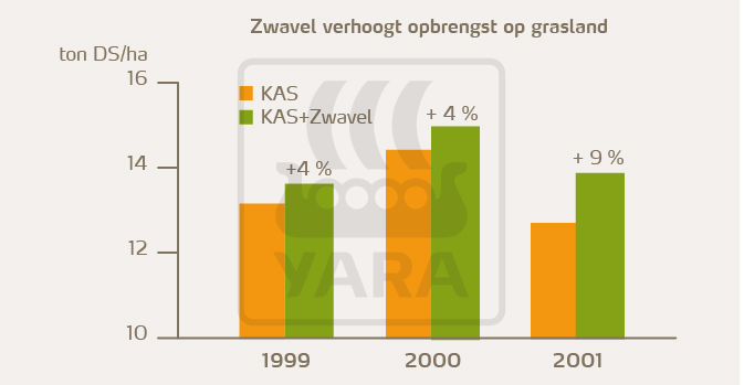 grasland zwavel