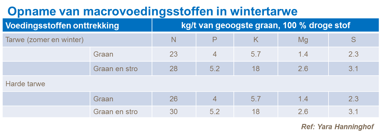 Voedingsstoffen opname