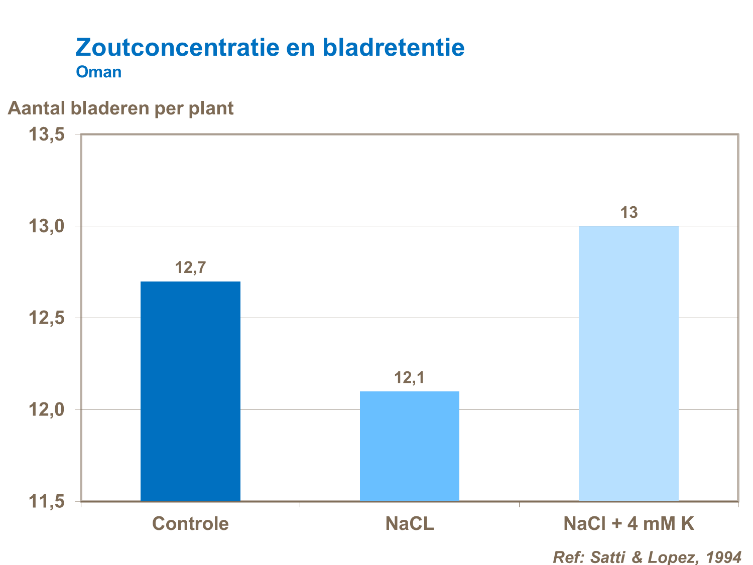 zoutconcentratie en bladretentie