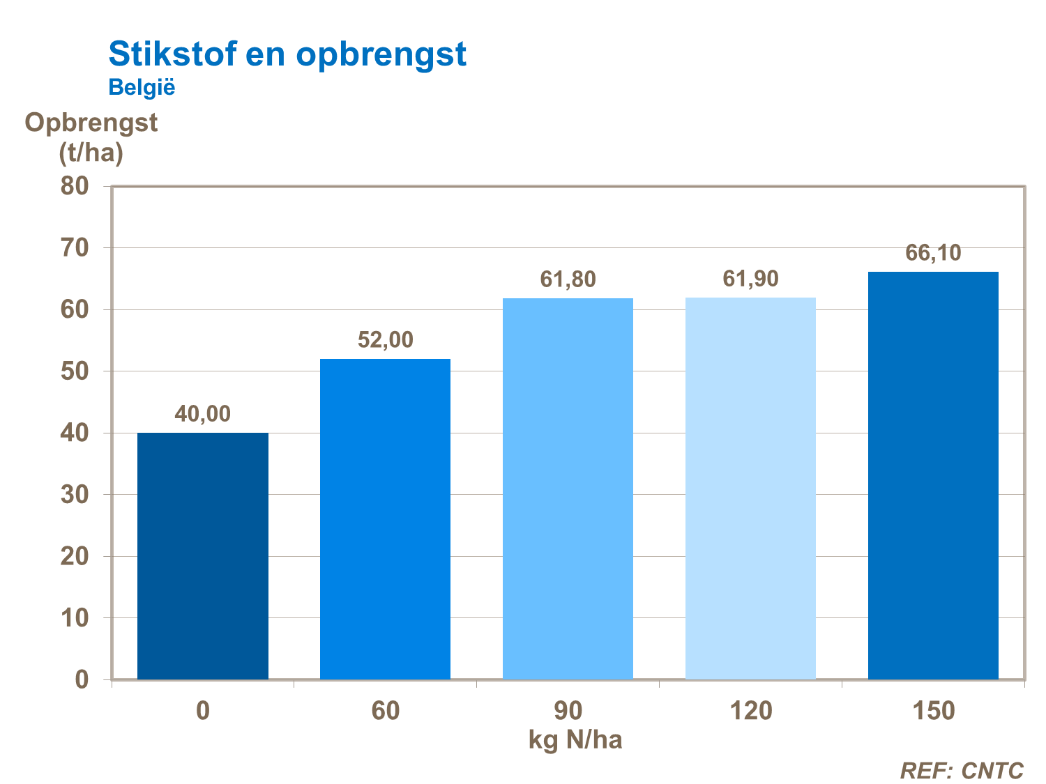 stikstof en opbrengst