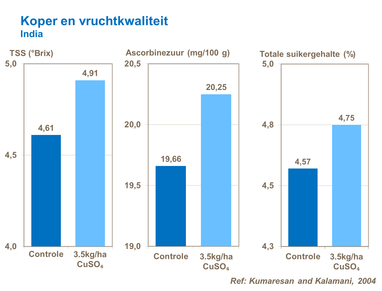 Koper bemesting en vruchtkwaliteit