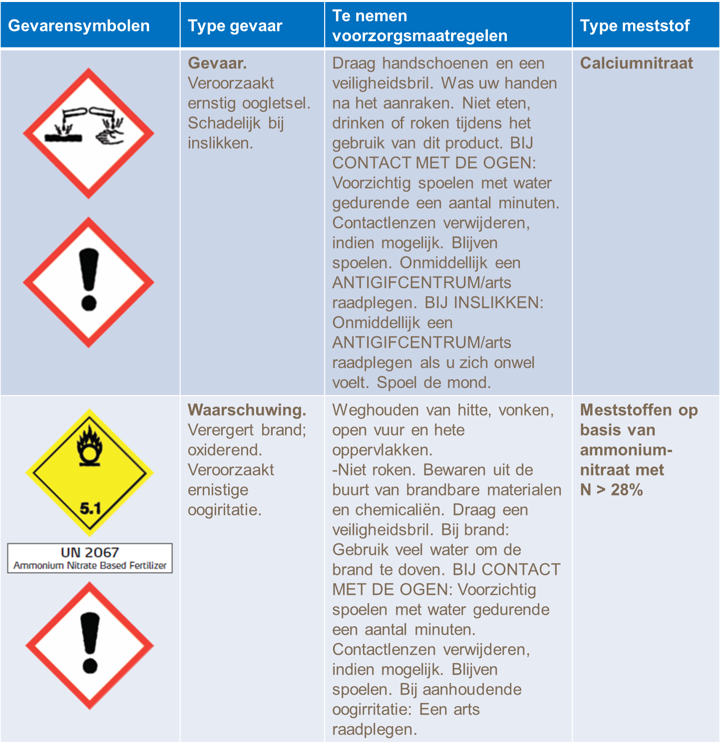 Productlabeling meststoffen