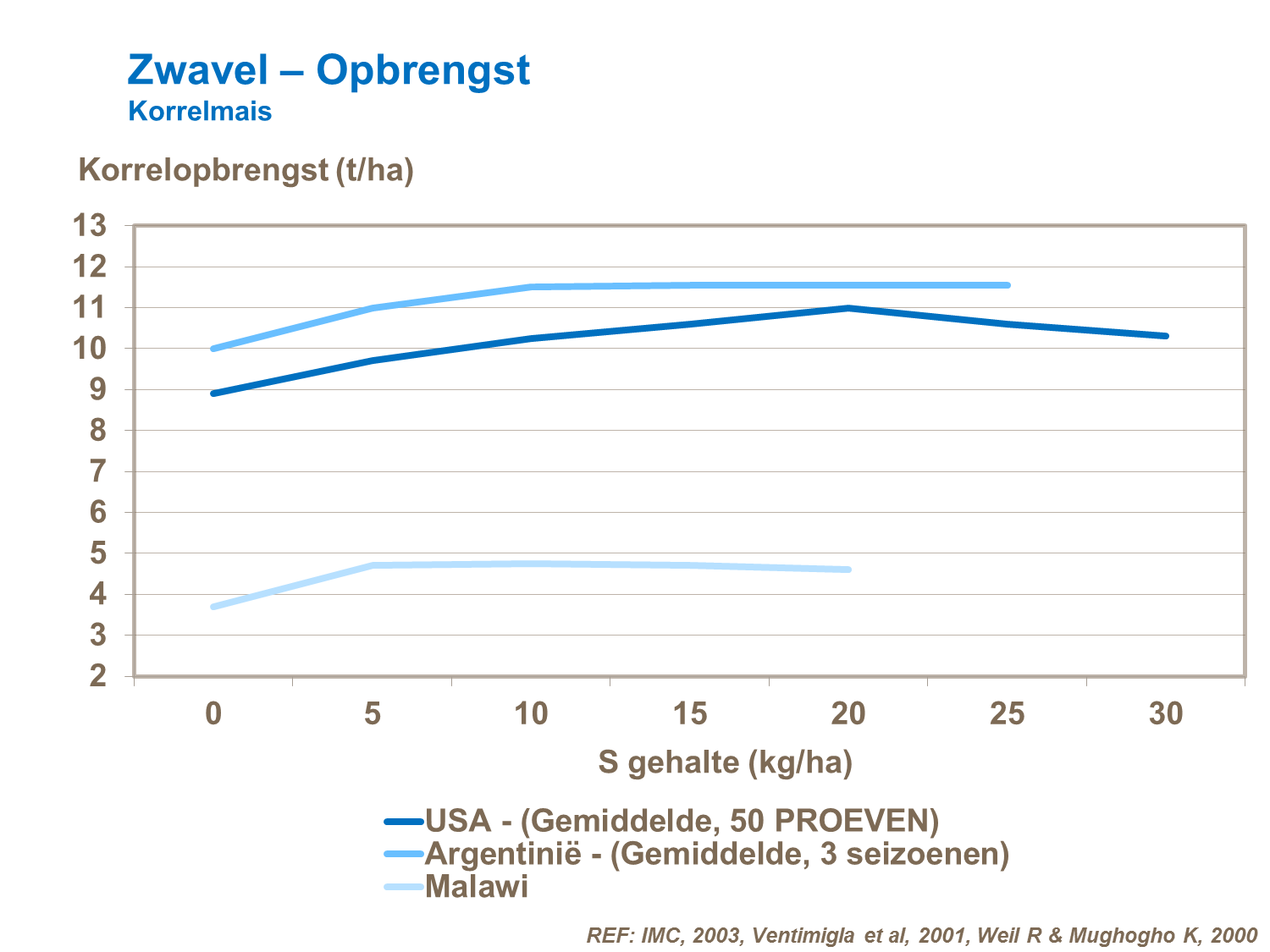 VK - Zwavel – Opbrengst korrelmais.png