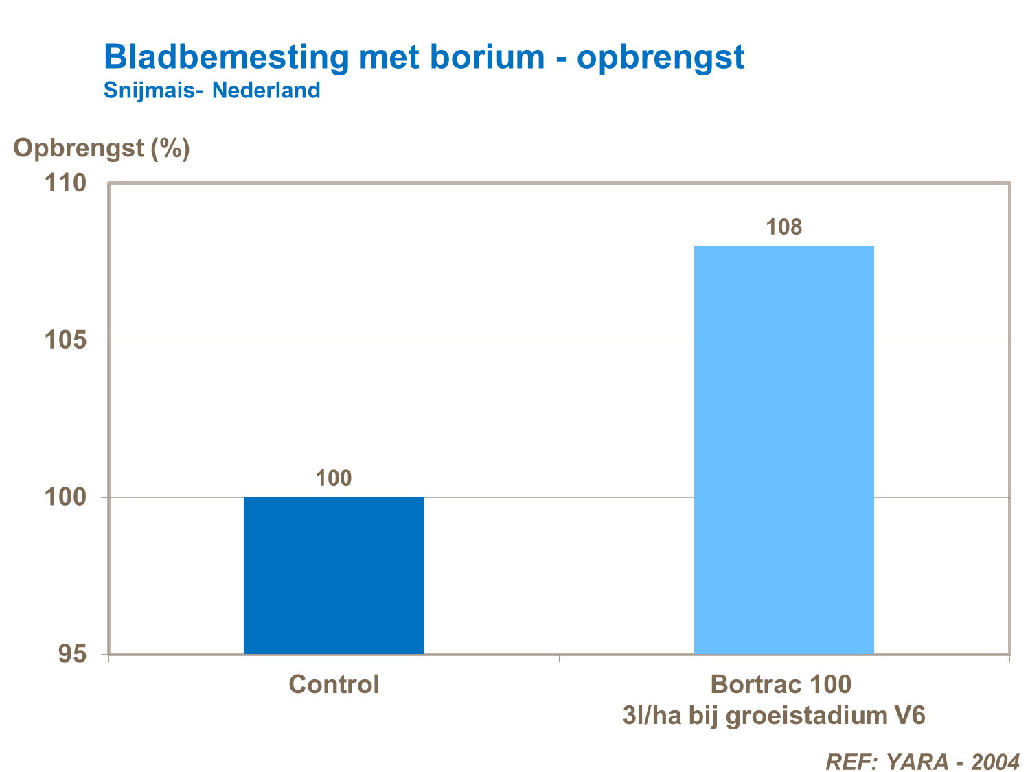 VS - Bladbemesting met borium - opbrengst NL.png