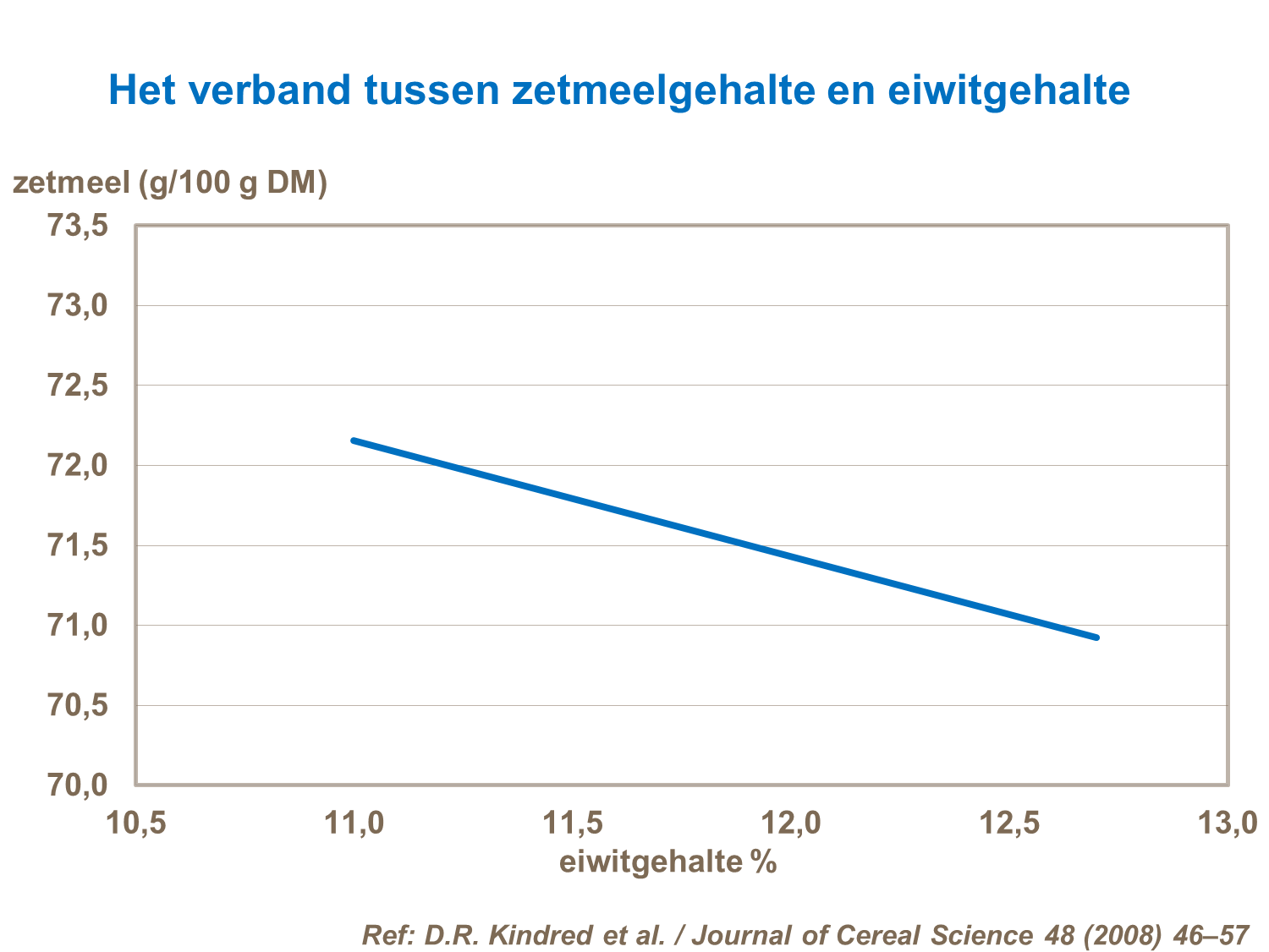 Verband zetmeel en eiwitgehalte