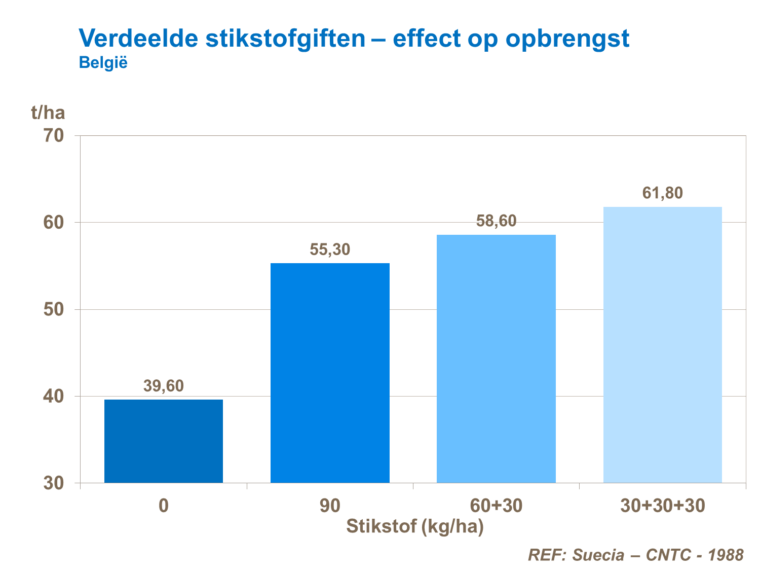 verdeelde stikstofgiften