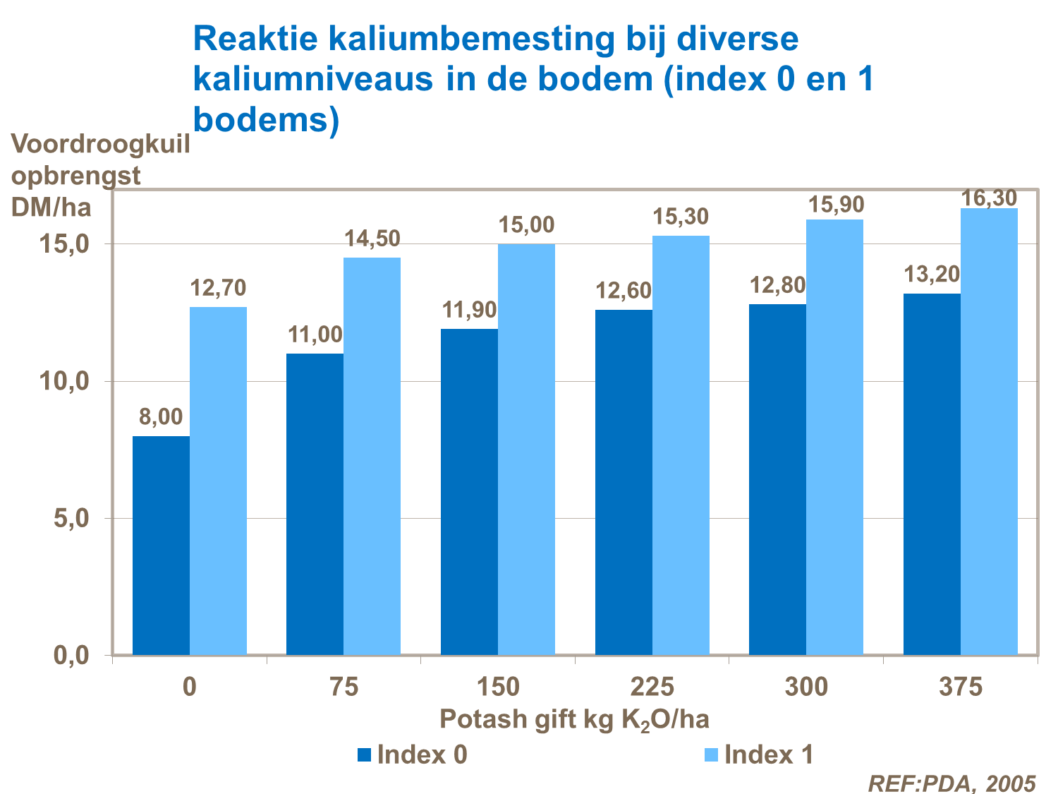 Reaktie kaliumbemesting