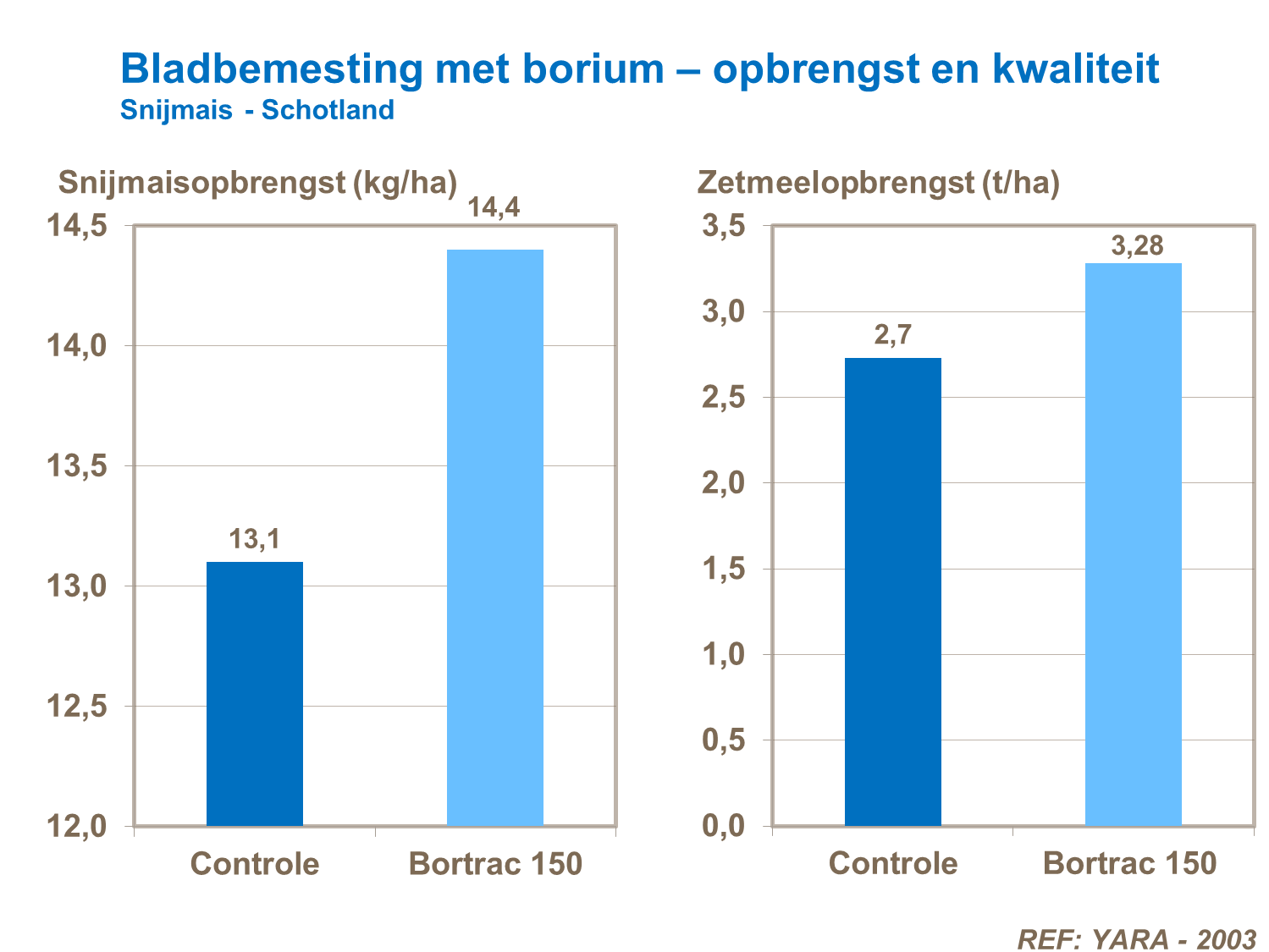 VS -Bladbemesting met borium – opbrengst en kwaliteit Schotland.png