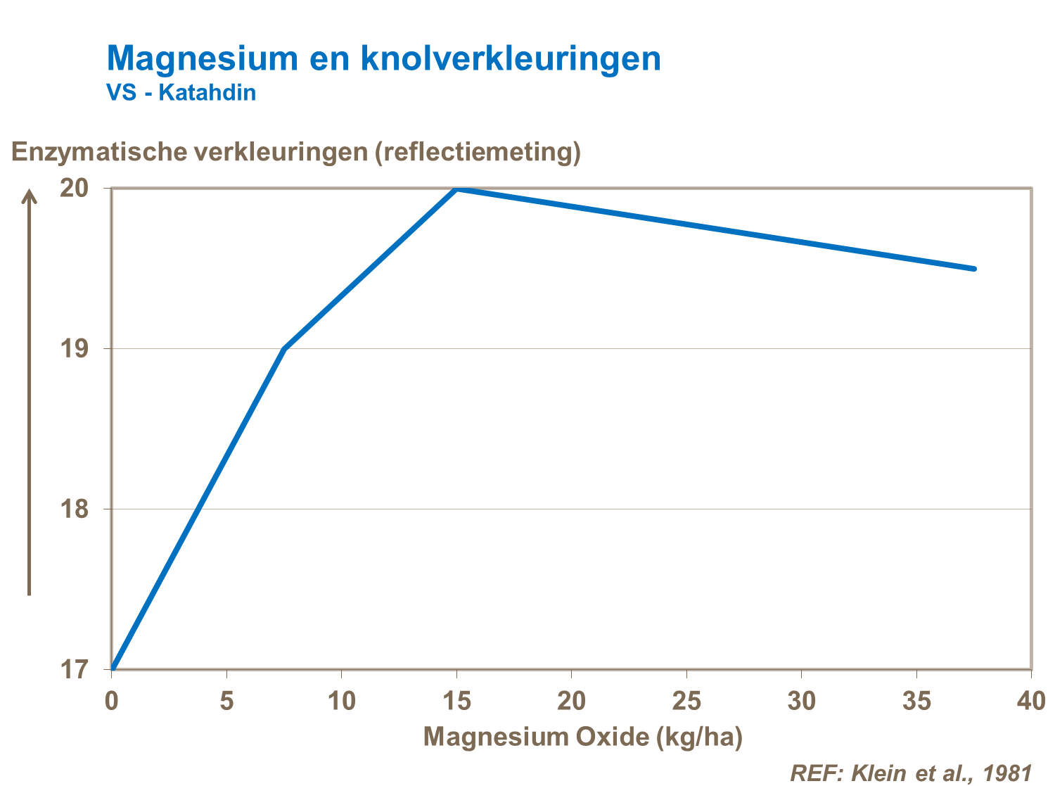 magnesium en knolverkleuringen