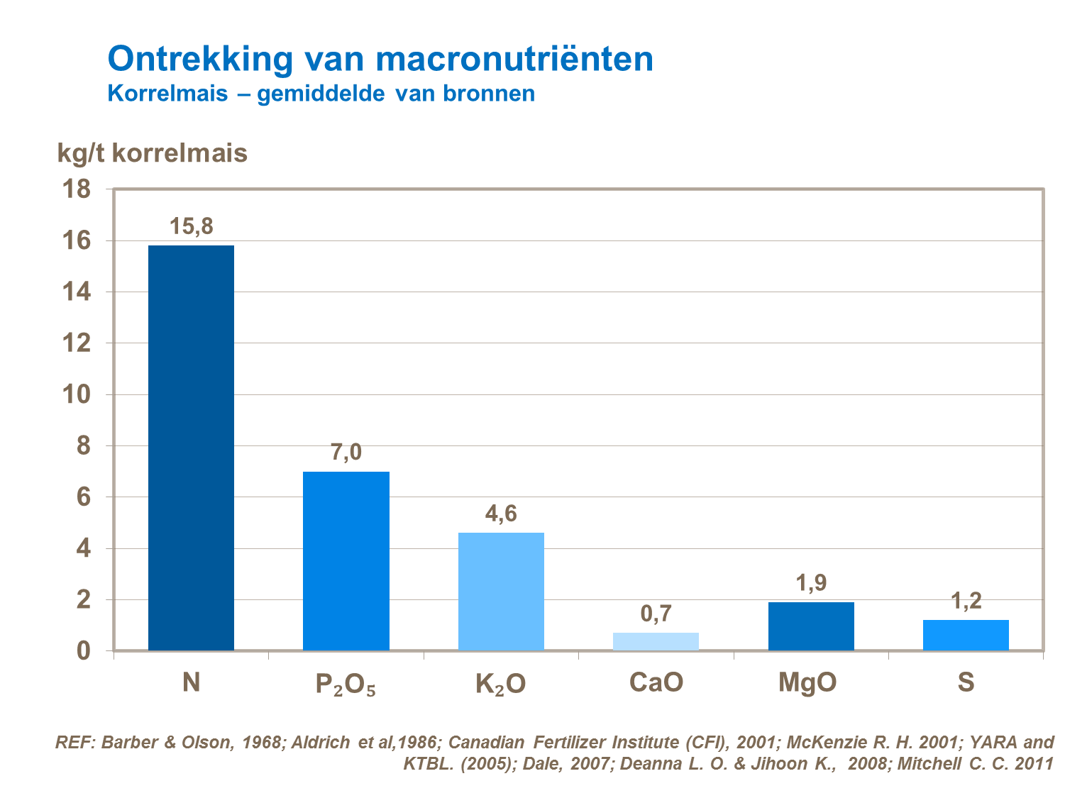 Voedingssamenvatting - Ontrekking van macronutriënten korrelmais – gemiddelde van bronnen.png