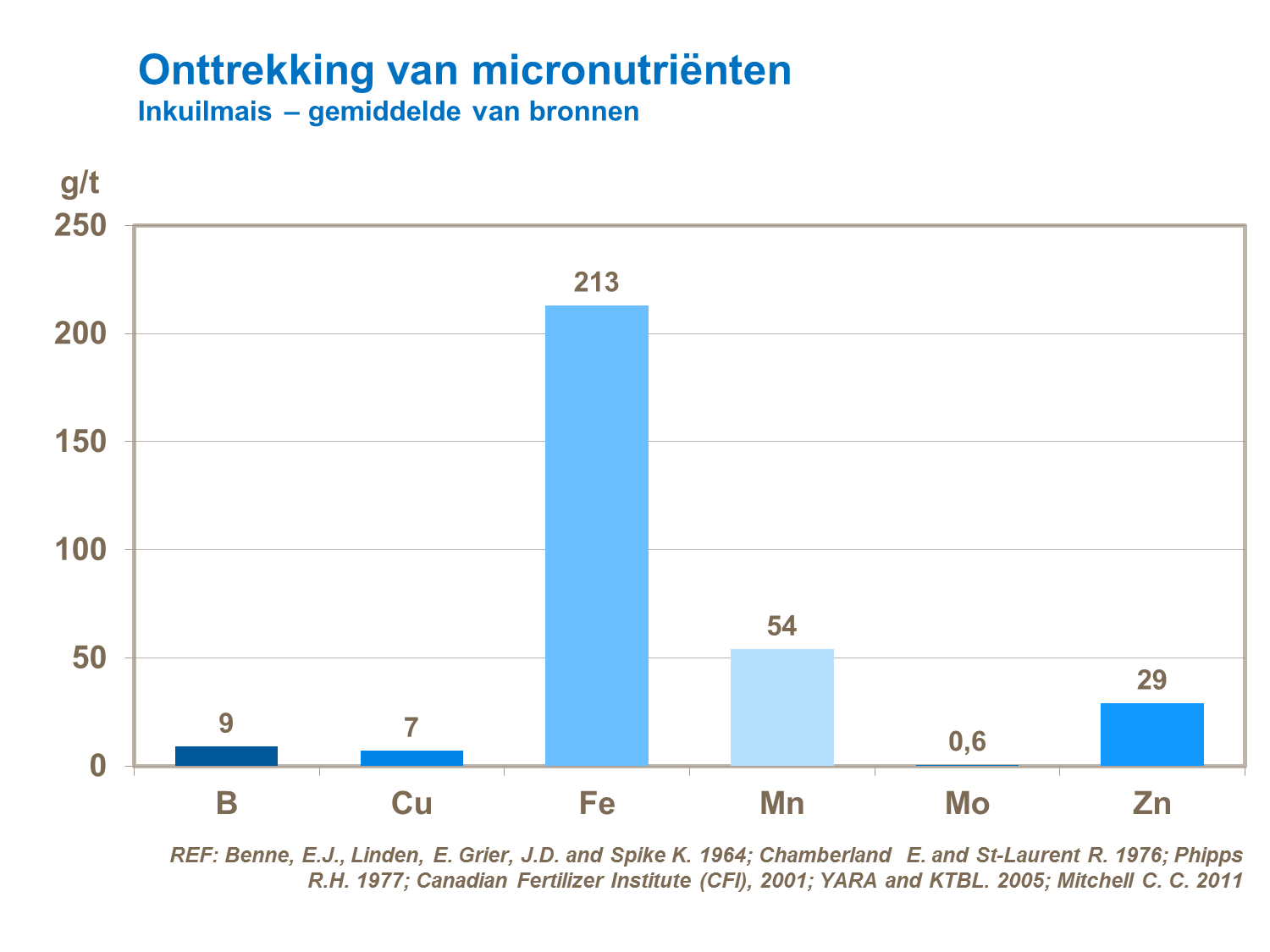 VS - Onttrekking van micronutriënten Inkuilmais – gemiddelde van bronnen.png