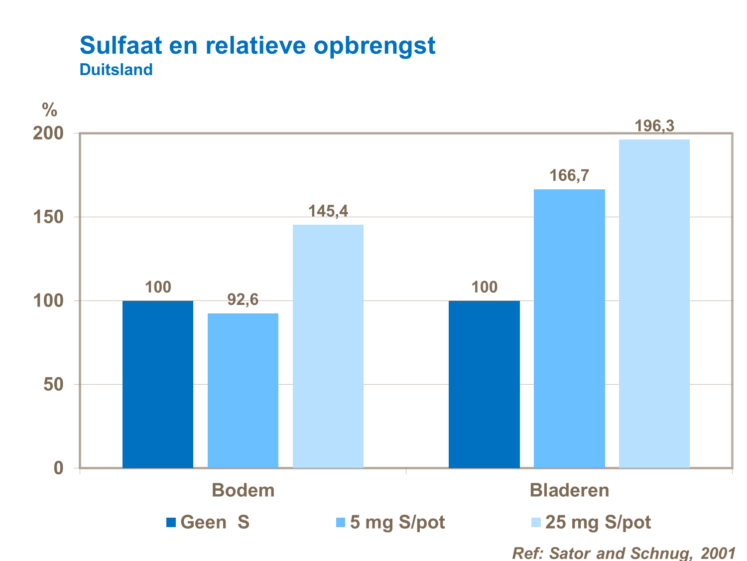 S en relatieve opbrengst