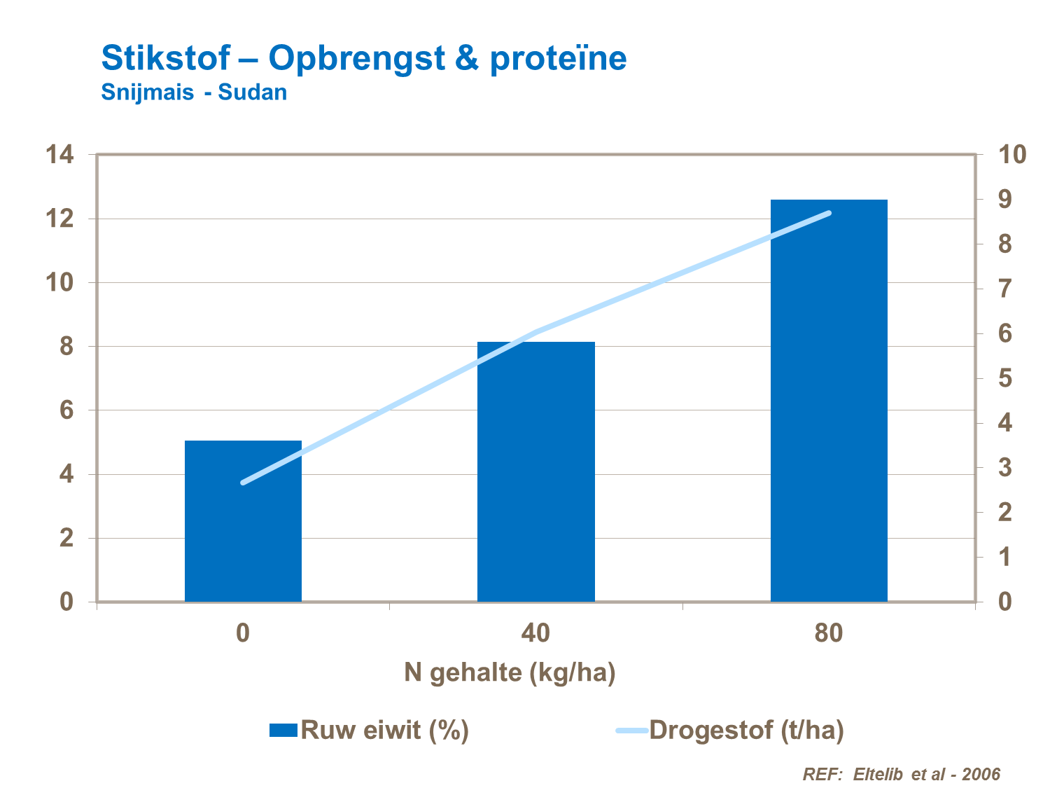 VP - Stikstof – Opbrengst & proteïne Snijmais - Sudan.png