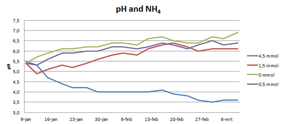 GLAS03 02 Ammonium Grafiek pH en NH4.jpg