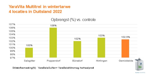 YaraVita Multitrel in wintertarwe.jpg