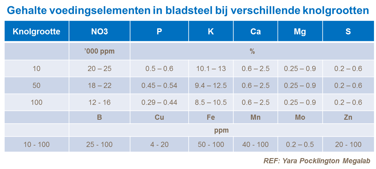 Gehalte voedingselementen bladsteel