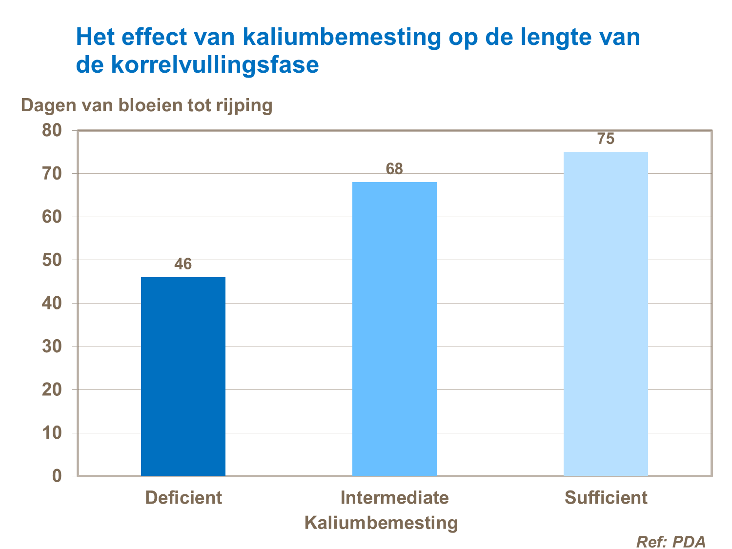 Kalium bemesting bij tarwe