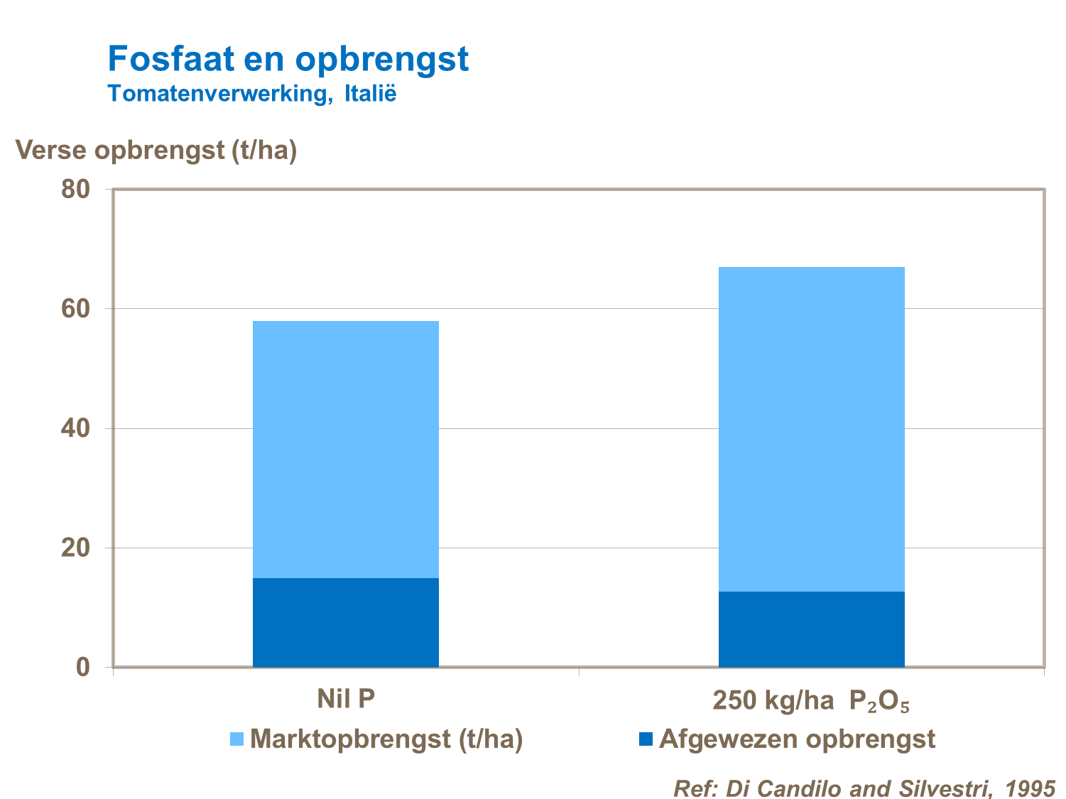 fosfaat en opbrengst tomaten