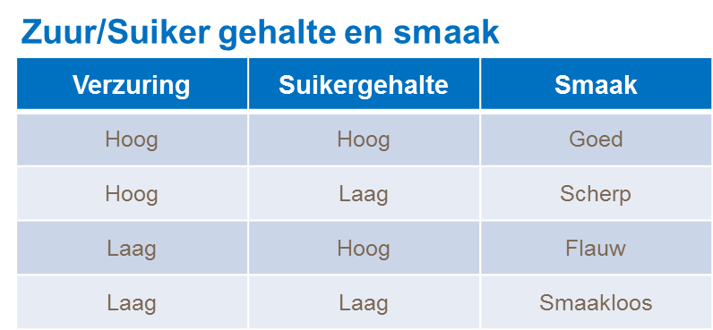 zuren/suikers en smaak